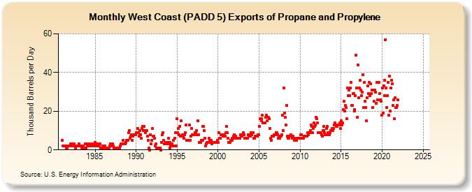 West Coast (PADD 5) Exports of Propane and Propylene (Thousand Barrels per Day)