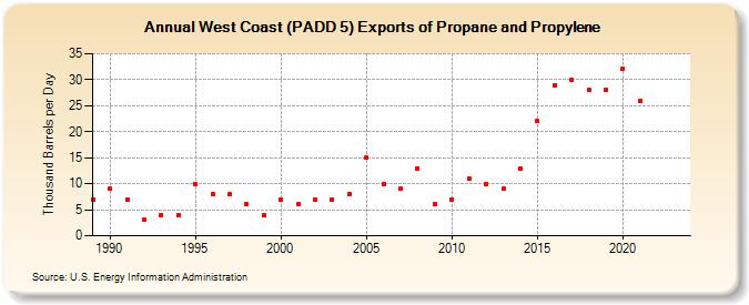 West Coast (PADD 5) Exports of Propane and Propylene (Thousand Barrels per Day)