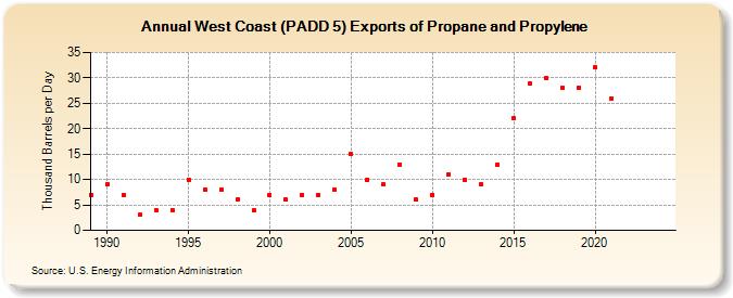 West Coast (PADD 5) Exports of Propane and Propylene (Thousand Barrels per Day)