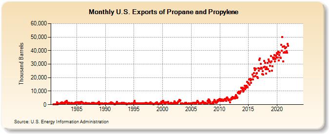 U.S. Exports of Propane and Propylene (Thousand Barrels)