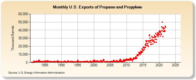 U.S. Exports of Propane and Propylene (Thousand Barrels)