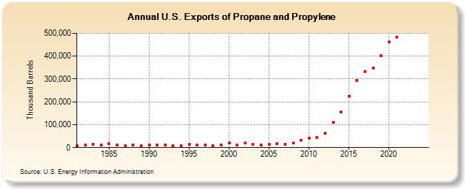 U.S. Exports of Propane and Propylene (Thousand Barrels)