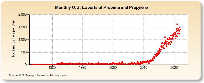 U.S. Exports of Propane and Propylene (Thousand Barrels per Day)