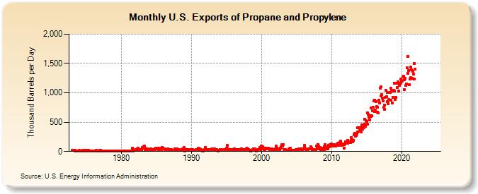 U.S. Exports of Propane and Propylene (Thousand Barrels per Day)