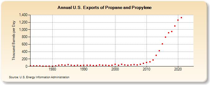 U.S. Exports of Propane and Propylene (Thousand Barrels per Day)