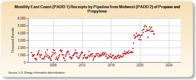 East Coast (PADD 1) Receipts by Pipeline from Midwest (PADD 2) of Propane and Propylene (Thousand Barrels)