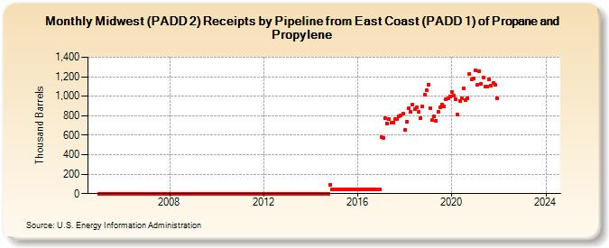 Midwest (PADD 2) Receipts by Pipeline from East Coast (PADD 1) of Propane and Propylene (Thousand Barrels)