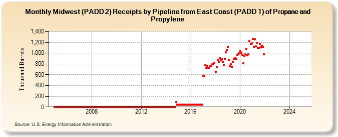 Midwest (PADD 2) Receipts by Pipeline from East Coast (PADD 1) of Propane and Propylene (Thousand Barrels)