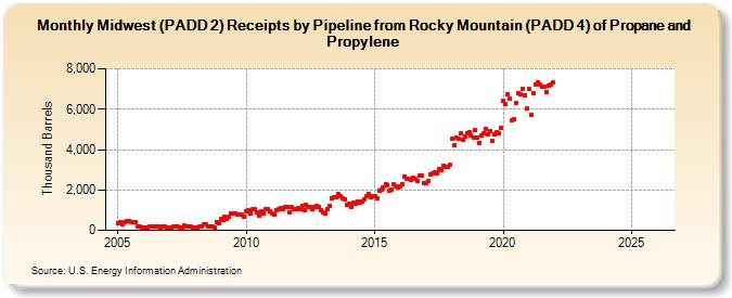 Midwest (PADD 2) Receipts by Pipeline from Rocky Mountain (PADD 4) of Propane and Propylene (Thousand Barrels)