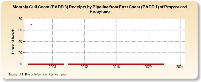 Gulf Coast (PADD 3) Receipts by Pipeline from East Coast (PADD 1) of Propane and Propylene (Thousand Barrels)