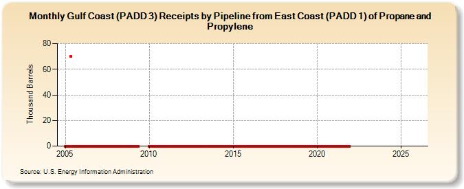 Gulf Coast (PADD 3) Receipts by Pipeline from East Coast (PADD 1) of Propane and Propylene (Thousand Barrels)