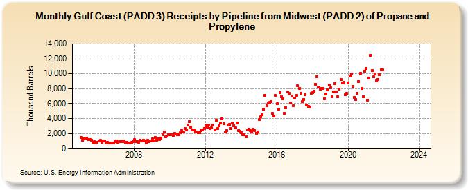 Gulf Coast (PADD 3) Receipts by Pipeline from Midwest (PADD 2) of Propane and Propylene (Thousand Barrels)