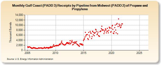 Gulf Coast (PADD 3) Receipts by Pipeline from Midwest (PADD 2) of Propane and Propylene (Thousand Barrels)