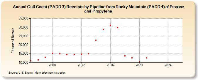 Gulf Coast (PADD 3) Receipts by Pipeline from Rocky Mountain (PADD 4) of Propane and Propylene (Thousand Barrels)