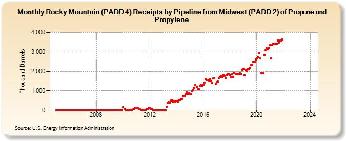 Rocky Mountain (PADD 4) Receipts by Pipeline from Midwest (PADD 2) of Propane and Propylene (Thousand Barrels)