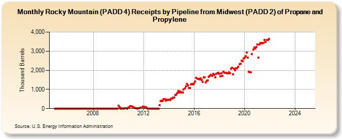 Rocky Mountain (PADD 4) Receipts by Pipeline from Midwest (PADD 2) of Propane and Propylene (Thousand Barrels)