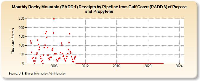 Rocky Mountain (PADD 4) Receipts by Pipeline from Gulf Coast (PADD 3) of Propane and Propylene (Thousand Barrels)