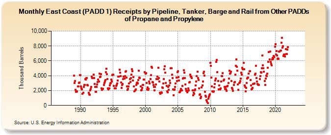 East Coast (PADD 1) Receipts by Pipeline, Tanker, Barge and Rail from Other PADDs of Propane and Propylene (Thousand Barrels)