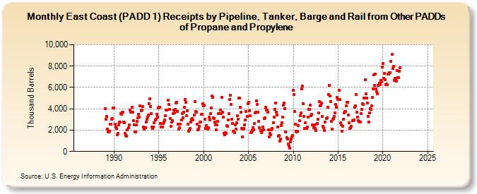 East Coast (PADD 1) Receipts by Pipeline, Tanker, Barge and Rail from Other PADDs of Propane and Propylene (Thousand Barrels)