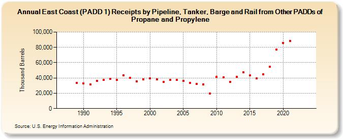 East Coast (PADD 1) Receipts by Pipeline, Tanker, Barge and Rail from Other PADDs of Propane and Propylene (Thousand Barrels)