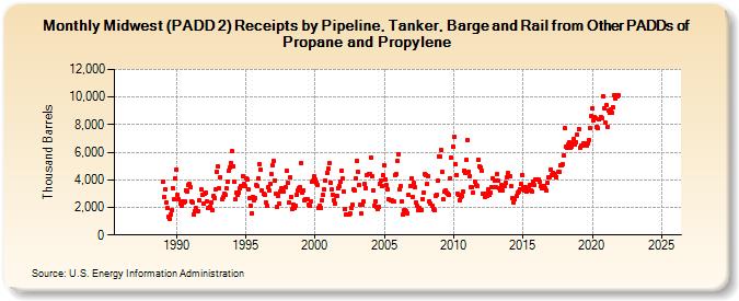 Midwest (PADD 2) Receipts by Pipeline, Tanker, Barge and Rail from Other PADDs of Propane and Propylene (Thousand Barrels)
