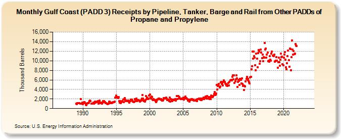 Gulf Coast (PADD 3) Receipts by Pipeline, Tanker, Barge and Rail from Other PADDs of Propane and Propylene (Thousand Barrels)