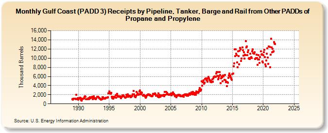 Gulf Coast (PADD 3) Receipts by Pipeline, Tanker, Barge and Rail from Other PADDs of Propane and Propylene (Thousand Barrels)