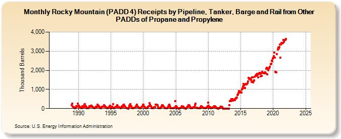 Rocky Mountain (PADD 4) Receipts by Pipeline, Tanker, Barge and Rail from Other PADDs of Propane and Propylene (Thousand Barrels)