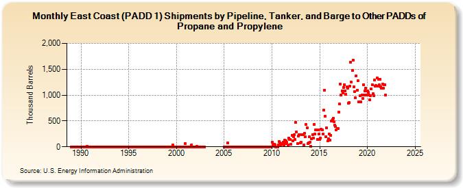 East Coast (PADD 1) Shipments by Pipeline, Tanker, and Barge to Other PADDs of Propane and Propylene (Thousand Barrels)