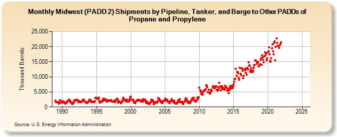 Midwest (PADD 2) Shipments by Pipeline, Tanker, and Barge to Other PADDs of Propane and Propylene (Thousand Barrels)