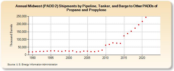 Midwest (PADD 2) Shipments by Pipeline, Tanker, and Barge to Other PADDs of Propane and Propylene (Thousand Barrels)