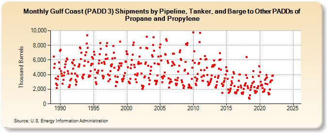 Gulf Coast (PADD 3) Shipments by Pipeline, Tanker, and Barge to Other PADDs of Propane and Propylene (Thousand Barrels)