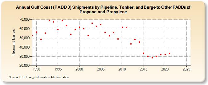 Gulf Coast (PADD 3) Shipments by Pipeline, Tanker, and Barge to Other PADDs of Propane and Propylene (Thousand Barrels)