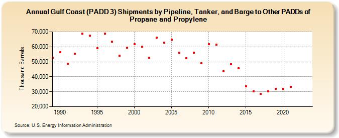 Gulf Coast (PADD 3) Shipments by Pipeline, Tanker, and Barge to Other PADDs of Propane and Propylene (Thousand Barrels)