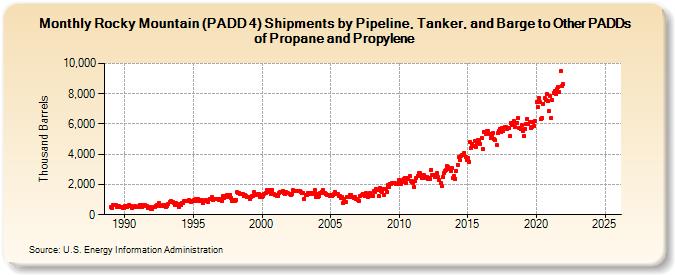 Rocky Mountain (PADD 4) Shipments by Pipeline, Tanker, and Barge to Other PADDs of Propane and Propylene (Thousand Barrels)