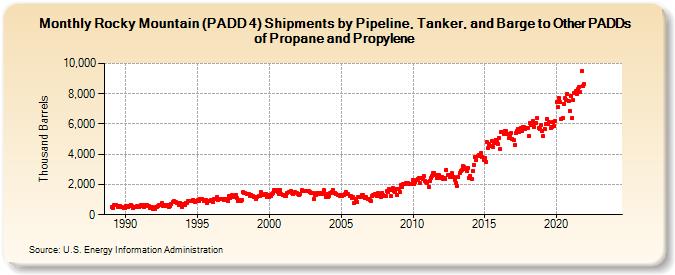 Rocky Mountain (PADD 4) Shipments by Pipeline, Tanker, and Barge to Other PADDs of Propane and Propylene (Thousand Barrels)