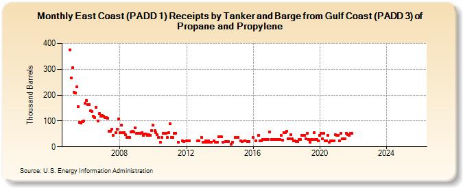 East Coast (PADD 1) Receipts by Tanker and Barge from Gulf Coast (PADD 3) of Propane and Propylene (Thousand Barrels)