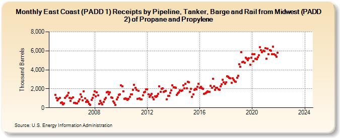 East Coast (PADD 1) Receipts by Pipeline, Tanker, Barge and Rail from Midwest (PADD 2) of Propane and Propylene (Thousand Barrels)