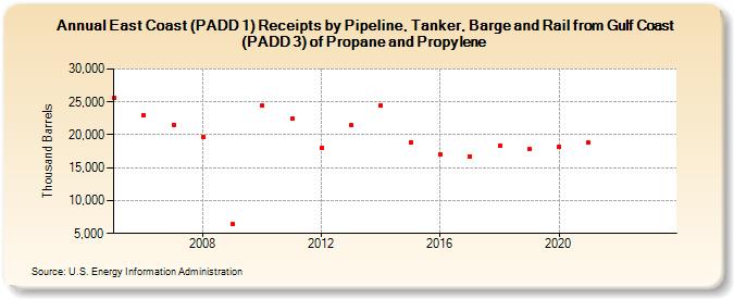 East Coast (PADD 1) Receipts by Pipeline, Tanker, Barge and Rail from Gulf Coast (PADD 3) of Propane and Propylene (Thousand Barrels)