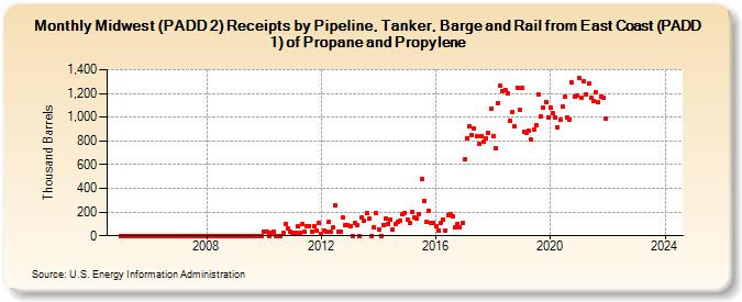 Midwest (PADD 2) Receipts by Pipeline, Tanker, Barge and Rail from East Coast (PADD 1) of Propane and Propylene (Thousand Barrels)
