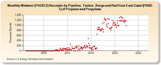 Midwest (PADD 2) Receipts by Pipeline, Tanker, Barge and Rail from East Coast (PADD 1) of Propane and Propylene (Thousand Barrels)