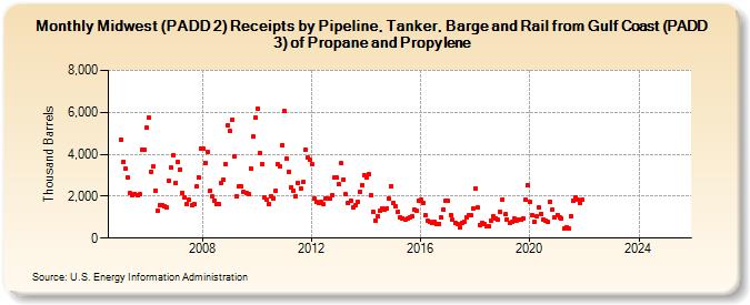 Midwest (PADD 2) Receipts by Pipeline, Tanker, Barge and Rail from Gulf Coast (PADD 3) of Propane and Propylene (Thousand Barrels)