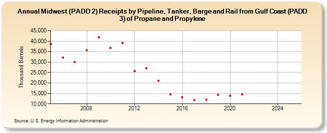 Midwest (PADD 2) Receipts by Pipeline, Tanker, Barge and Rail from Gulf Coast (PADD 3) of Propane and Propylene (Thousand Barrels)