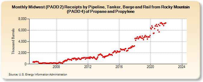 Midwest (PADD 2) Receipts by Pipeline, Tanker, Barge and Rail from Rocky Mountain (PADD 4) of Propane and Propylene (Thousand Barrels)