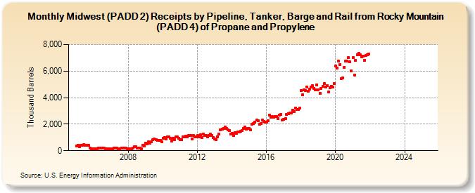 Midwest (PADD 2) Receipts by Pipeline, Tanker, Barge and Rail from Rocky Mountain (PADD 4) of Propane and Propylene (Thousand Barrels)