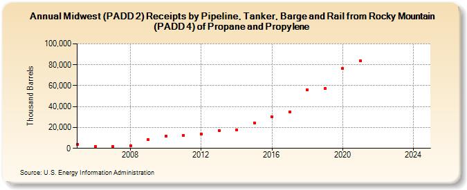 Midwest (PADD 2) Receipts by Pipeline, Tanker, Barge and Rail from Rocky Mountain (PADD 4) of Propane and Propylene (Thousand Barrels)