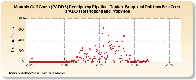 Gulf Coast (PADD 3) Receipts by Pipeline, Tanker, Barge and Rail from East Coast (PADD 1) of Propane and Propylene (Thousand Barrels)