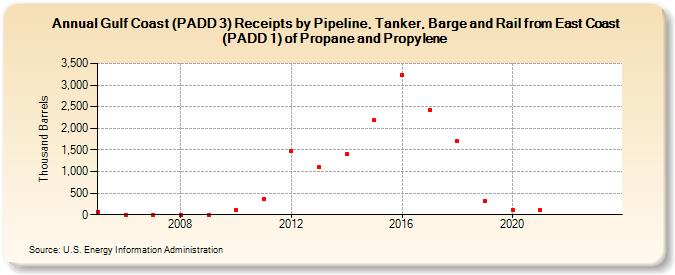 Gulf Coast (PADD 3) Receipts by Pipeline, Tanker, Barge and Rail from East Coast (PADD 1) of Propane and Propylene (Thousand Barrels)