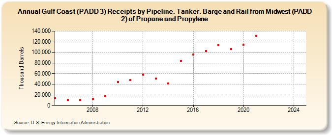 Gulf Coast (PADD 3) Receipts by Pipeline, Tanker, Barge and Rail from Midwest (PADD 2) of Propane and Propylene (Thousand Barrels)