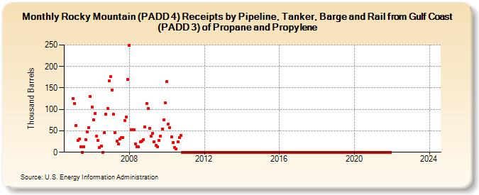 Rocky Mountain (PADD 4) Receipts by Pipeline, Tanker, Barge and Rail from Gulf Coast (PADD 3) of Propane and Propylene (Thousand Barrels)